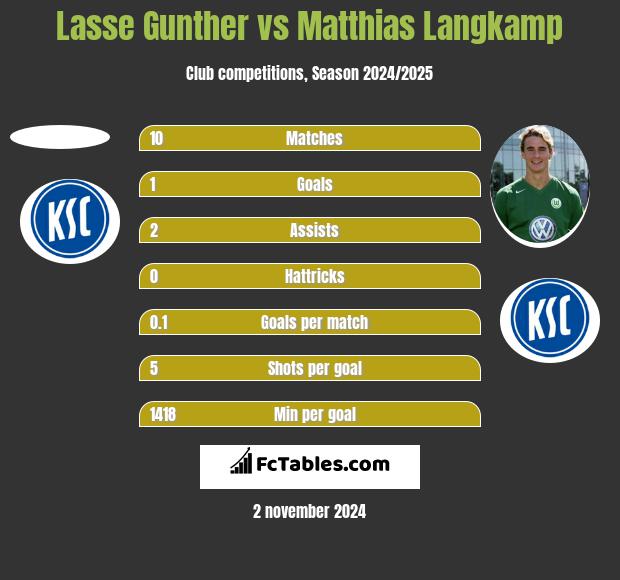 Lasse Gunther vs Matthias Langkamp h2h player stats