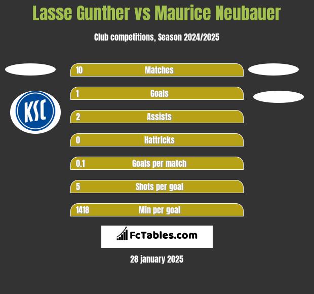 Lasse Gunther vs Maurice Neubauer h2h player stats