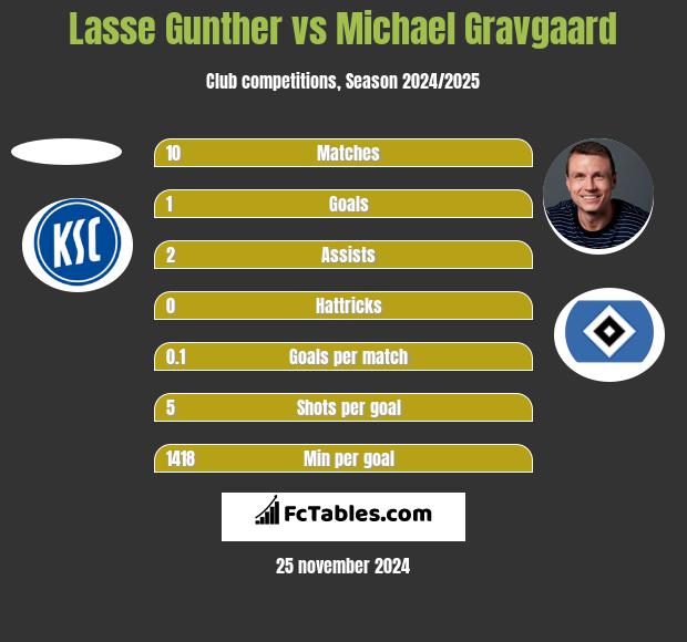 Lasse Gunther vs Michael Gravgaard h2h player stats