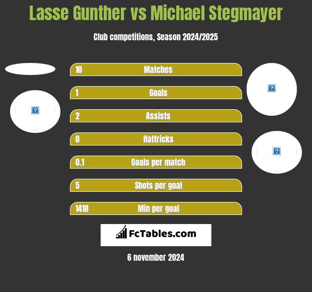 Lasse Gunther vs Michael Stegmayer h2h player stats