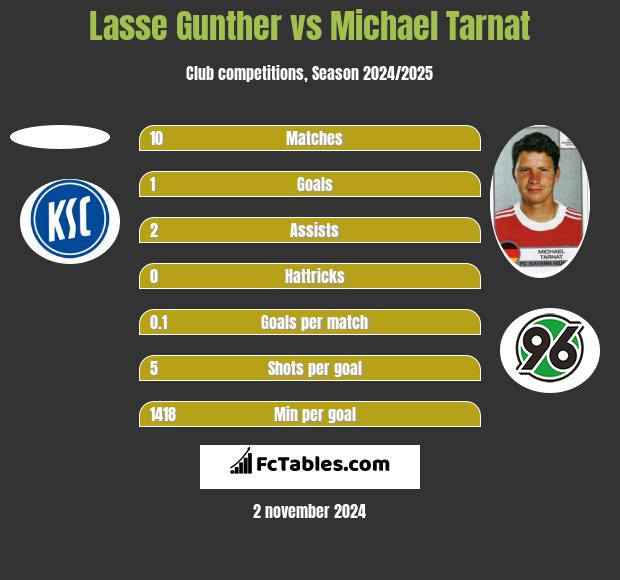 Lasse Gunther vs Michael Tarnat h2h player stats