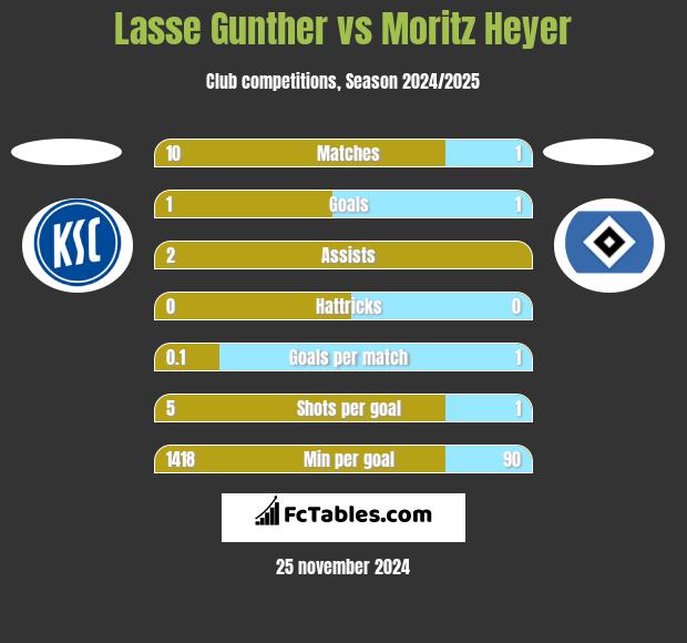 Lasse Gunther vs Moritz Heyer h2h player stats