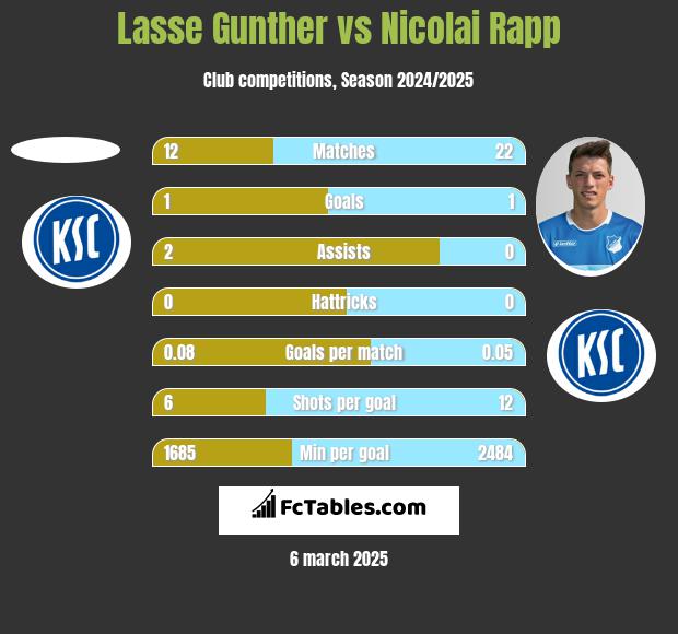 Lasse Gunther vs Nicolai Rapp h2h player stats