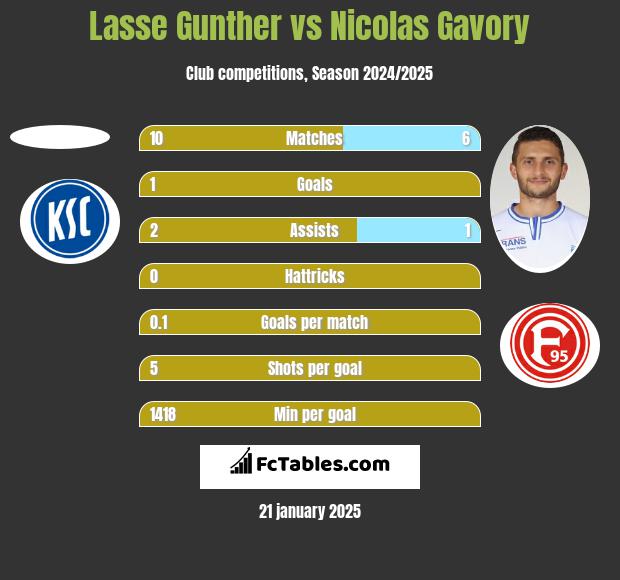 Lasse Gunther vs Nicolas Gavory h2h player stats