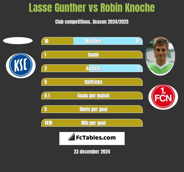 Lasse Gunther vs Robin Knoche h2h player stats