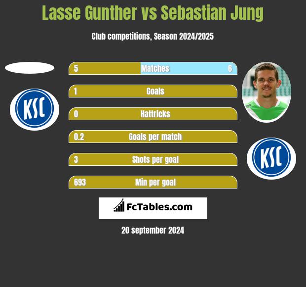 Lasse Gunther vs Sebastian Jung h2h player stats