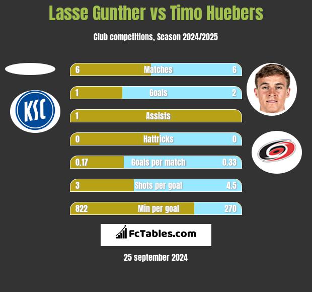 Lasse Gunther vs Timo Huebers h2h player stats