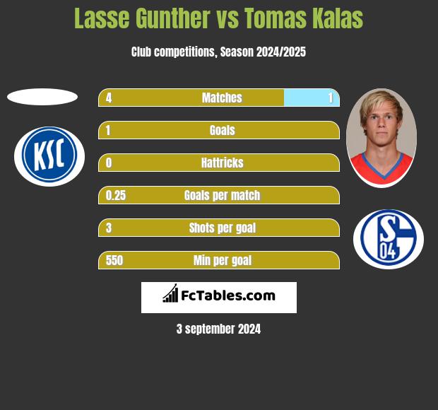 Lasse Gunther vs Tomas Kalas h2h player stats