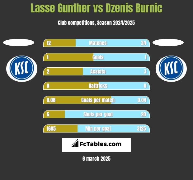 Lasse Gunther vs Dzenis Burnic h2h player stats