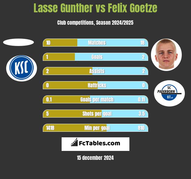 Lasse Gunther vs Felix Goetze h2h player stats