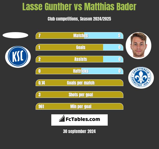 Lasse Gunther vs Matthias Bader h2h player stats