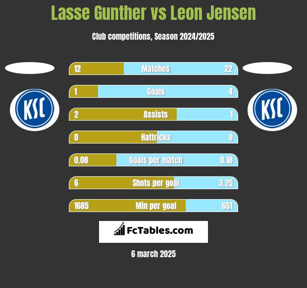 Lasse Gunther vs Leon Jensen h2h player stats