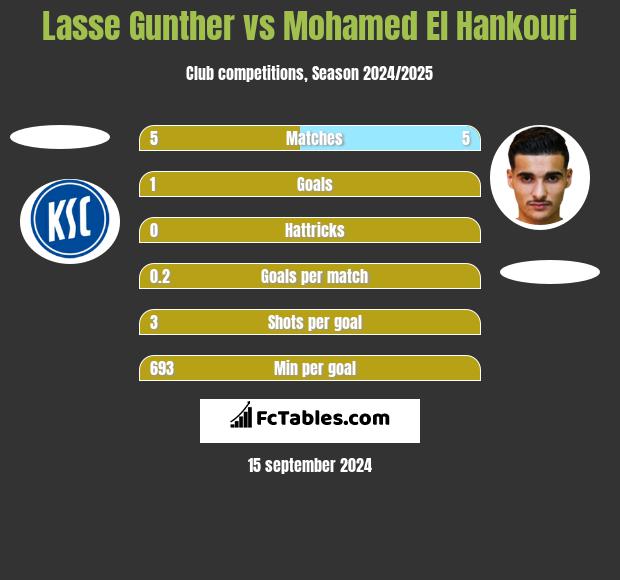 Lasse Gunther vs Mohamed El Hankouri h2h player stats