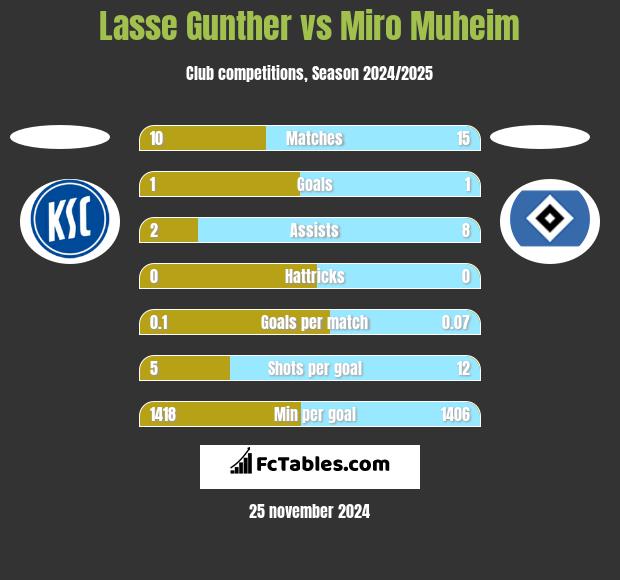 Lasse Gunther vs Miro Muheim h2h player stats