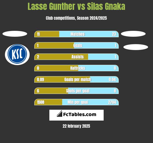 Lasse Gunther vs Silas Gnaka h2h player stats