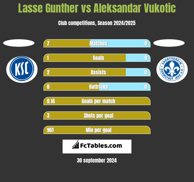 Lasse Gunther vs Aleksandar Vukotic h2h player stats