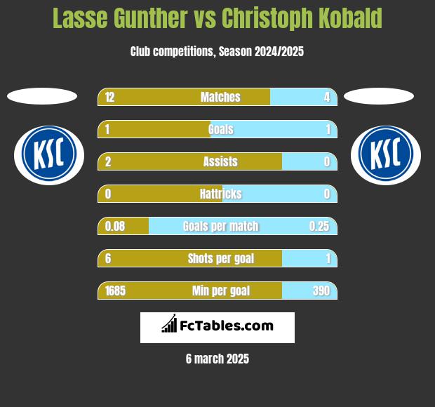 Lasse Gunther vs Christoph Kobald h2h player stats