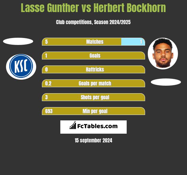 Lasse Gunther vs Herbert Bockhorn h2h player stats