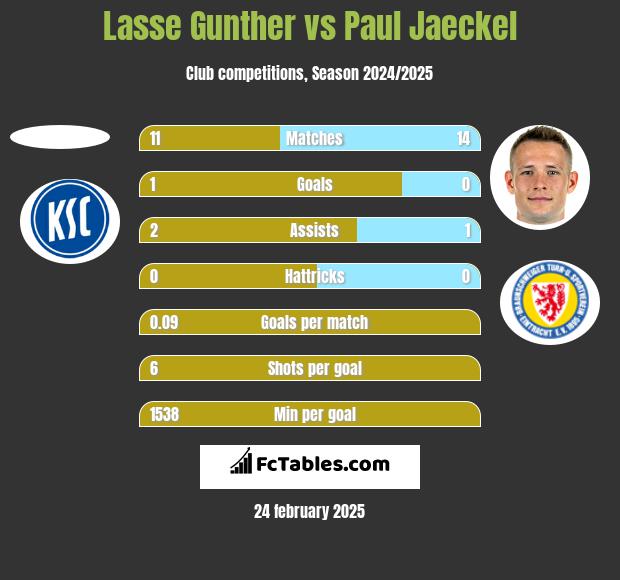 Lasse Gunther vs Paul Jaeckel h2h player stats