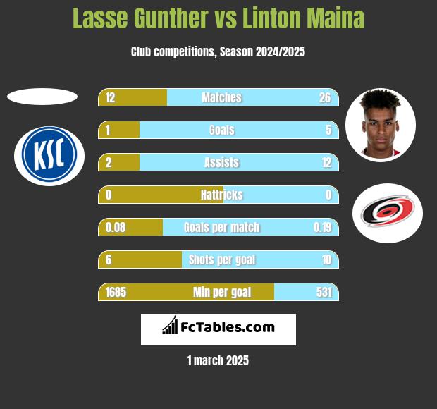 Lasse Gunther vs Linton Maina h2h player stats