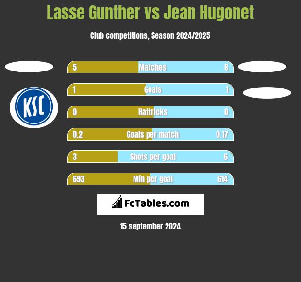 Lasse Gunther vs Jean Hugonet h2h player stats