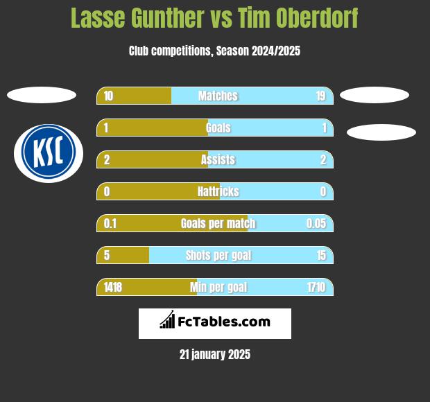 Lasse Gunther vs Tim Oberdorf h2h player stats