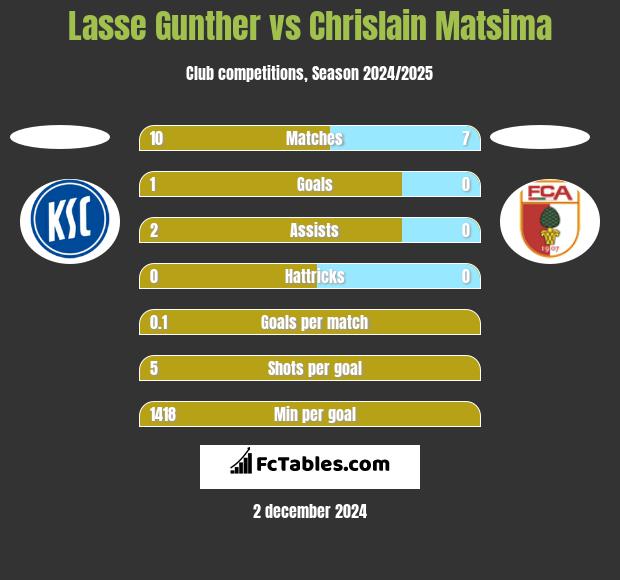 Lasse Gunther vs Chrislain Matsima h2h player stats