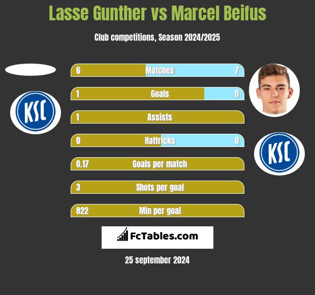 Lasse Gunther vs Marcel Beifus h2h player stats