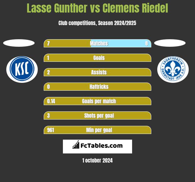 Lasse Gunther vs Clemens Riedel h2h player stats