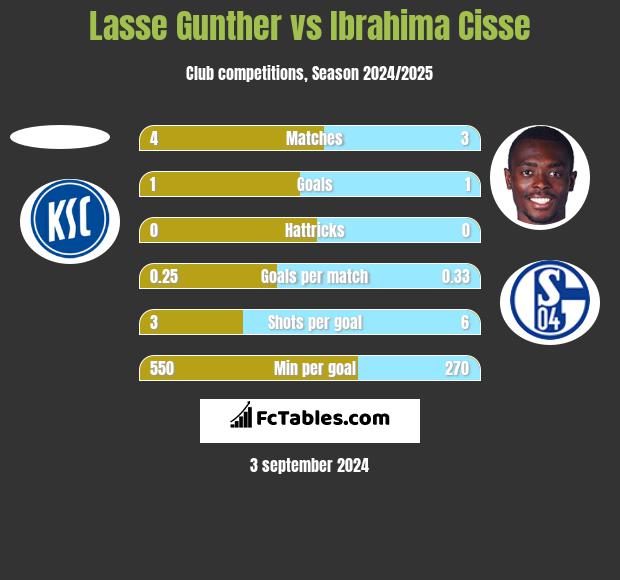 Lasse Gunther vs Ibrahima Cisse h2h player stats