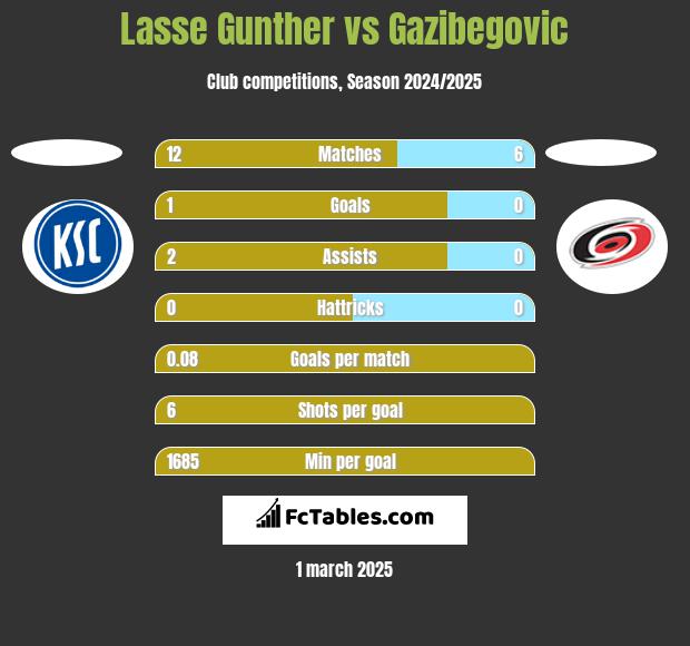 Lasse Gunther vs Gazibegovic h2h player stats