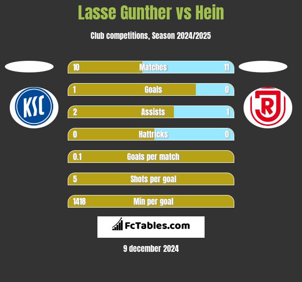 Lasse Gunther vs Hein h2h player stats