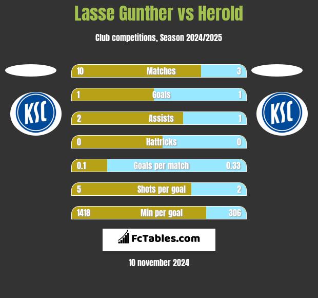 Lasse Gunther vs Herold h2h player stats