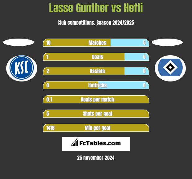 Lasse Gunther vs Hefti h2h player stats