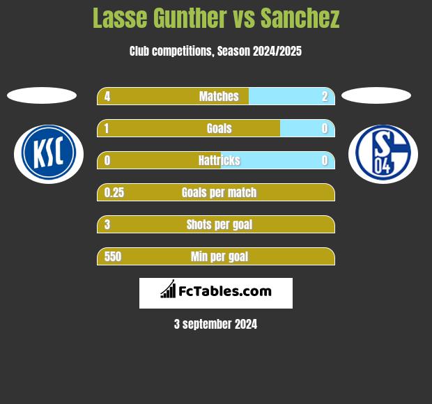 Lasse Gunther vs Sanchez h2h player stats