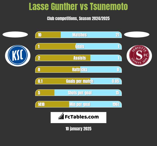 Lasse Gunther vs Tsunemoto h2h player stats