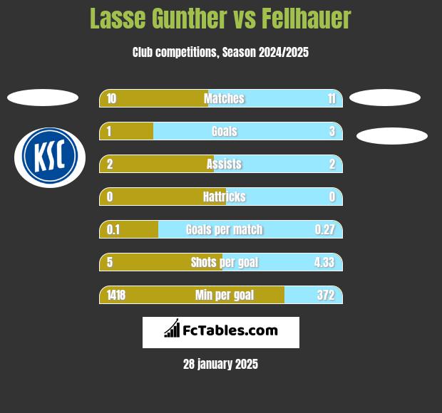 Lasse Gunther vs Fellhauer h2h player stats