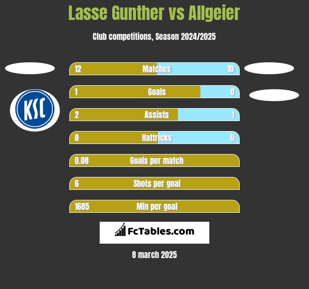 Lasse Gunther vs Allgeier h2h player stats