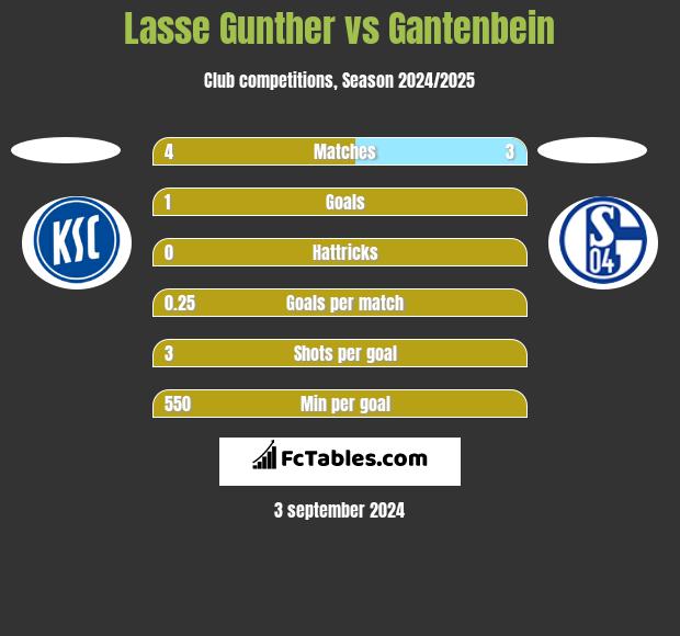 Lasse Gunther vs Gantenbein h2h player stats