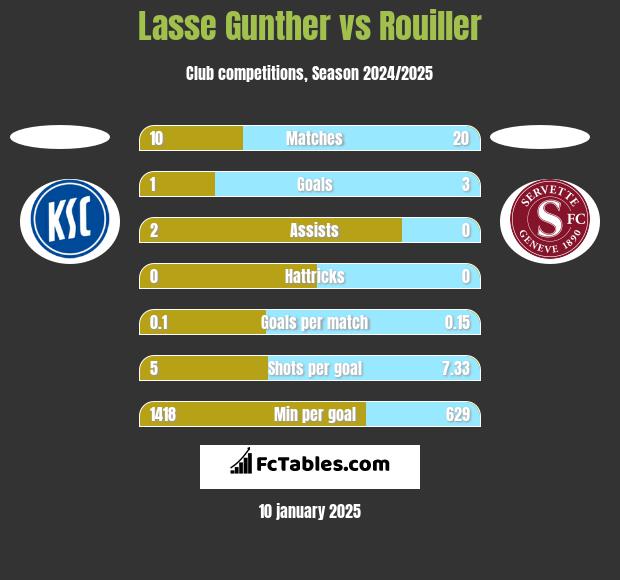 Lasse Gunther vs Rouiller h2h player stats