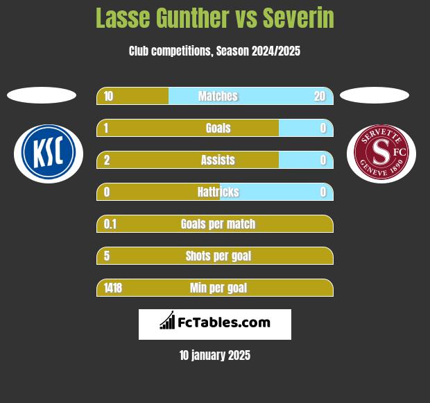 Lasse Gunther vs Severin h2h player stats