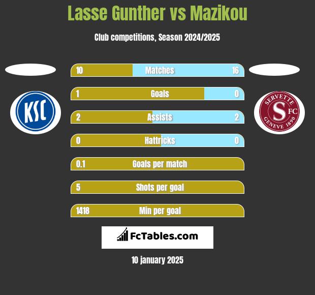 Lasse Gunther vs Mazikou h2h player stats