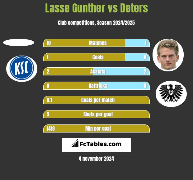 Lasse Gunther vs Deters h2h player stats