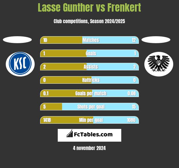 Lasse Gunther vs Frenkert h2h player stats