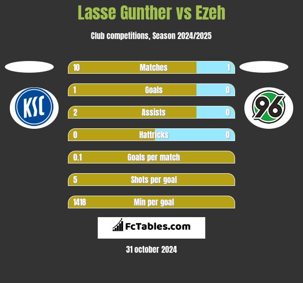 Lasse Gunther vs Ezeh h2h player stats