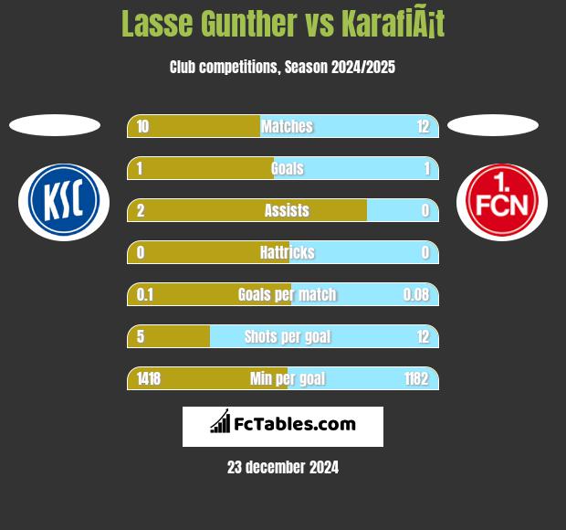 Lasse Gunther vs KarafiÃ¡t h2h player stats