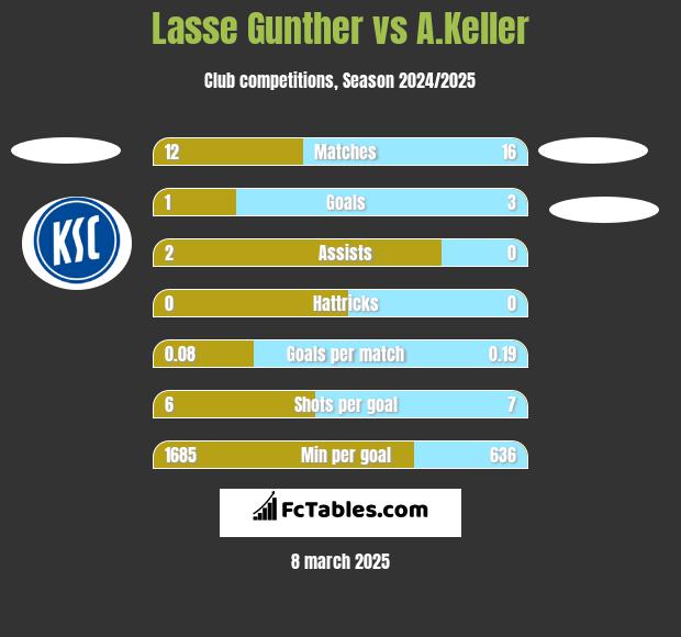 Lasse Gunther vs A.Keller h2h player stats