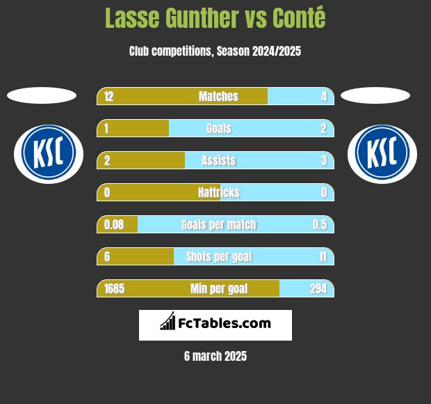 Lasse Gunther vs Conté h2h player stats