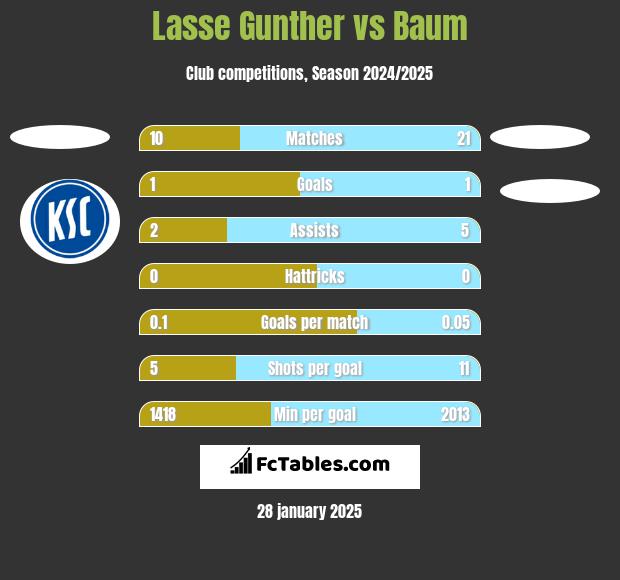 Lasse Gunther vs Baum h2h player stats