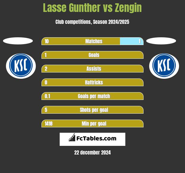 Lasse Gunther vs Zengin h2h player stats